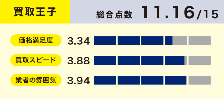 買取王子のスマホ買取の評価