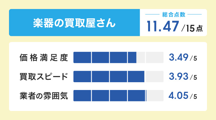 楽器の買取屋さんのレーダーチャート