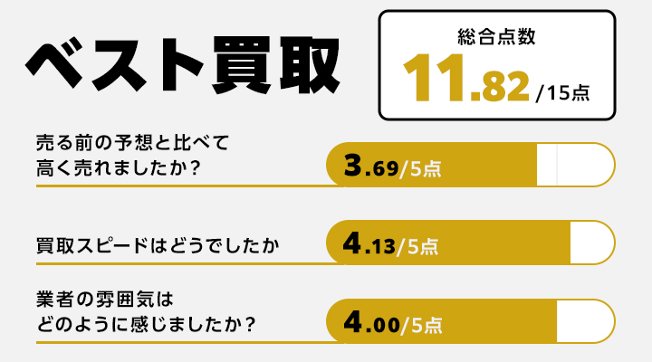 ベスト買取のレーダーチャート