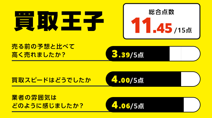 買取王子のレーダーチャート