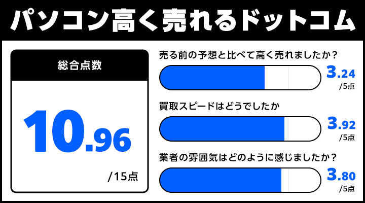 高く売れるドットコムのレーダーチャート