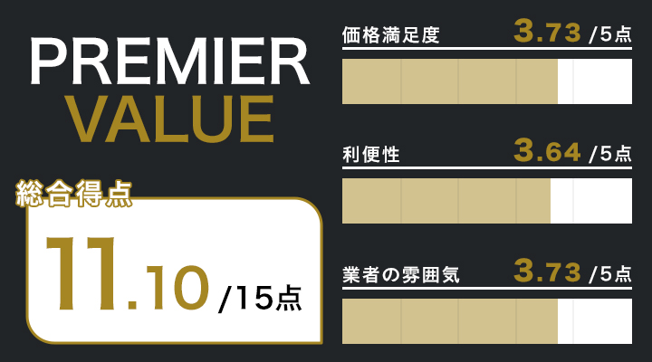 名古屋の時計買取に関するPREMIERVALUEのレーダーチャート