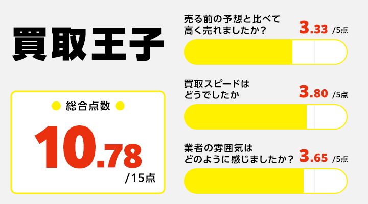 買取王子のレーダーチャート