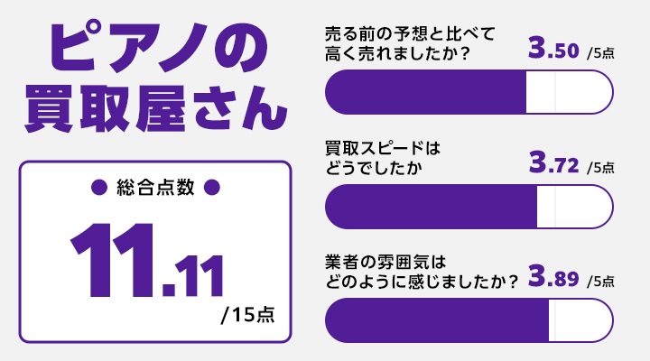 ピアノの買取屋さんのレーダーチャート