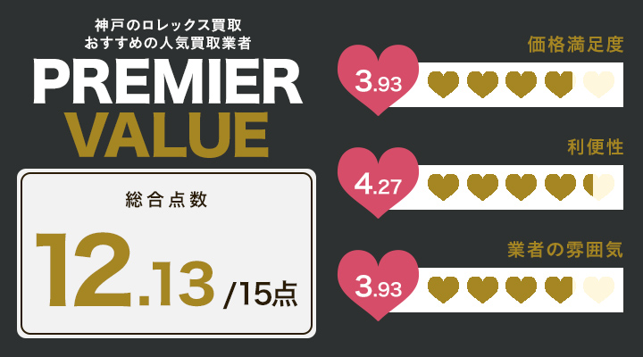 神戸のロレックス買取に関するPREMIERVALUEのレーダーチャート