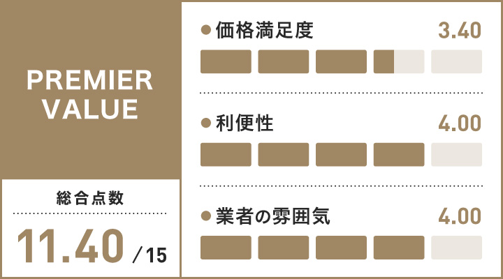 大阪のロレックス買取に関するPREMIERVALUEのレーダーチャート