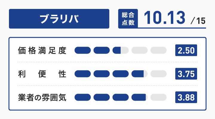 大阪の時計買取に関するブラリバのレーダーチャート
