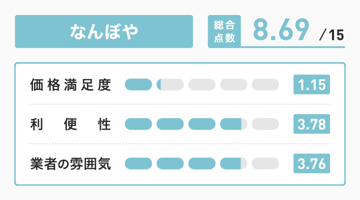 大阪の時計買取に関するなんぼやのレーダーチャート