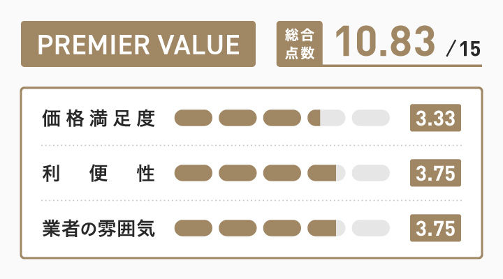 大阪の時計買取に関するPREMIERVALUEのレーダーチャート