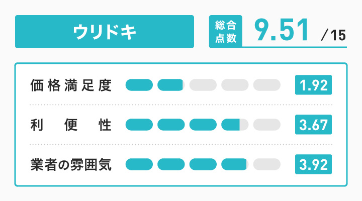 大阪の時計買取に関するウリドキのレーダーチャート