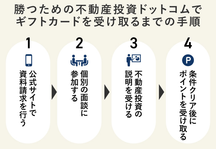 勝つための不動産投資ドットコムでギフトカードを受け取るまでの手順